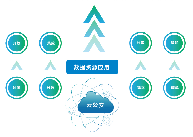 公安云與大數(shù)據(jù)應(yīng)用平臺